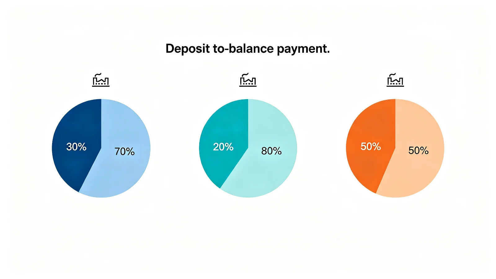 Three pie charts comparing deposit-to-balance payment ratios: 30/70, 20/80, and 50/50