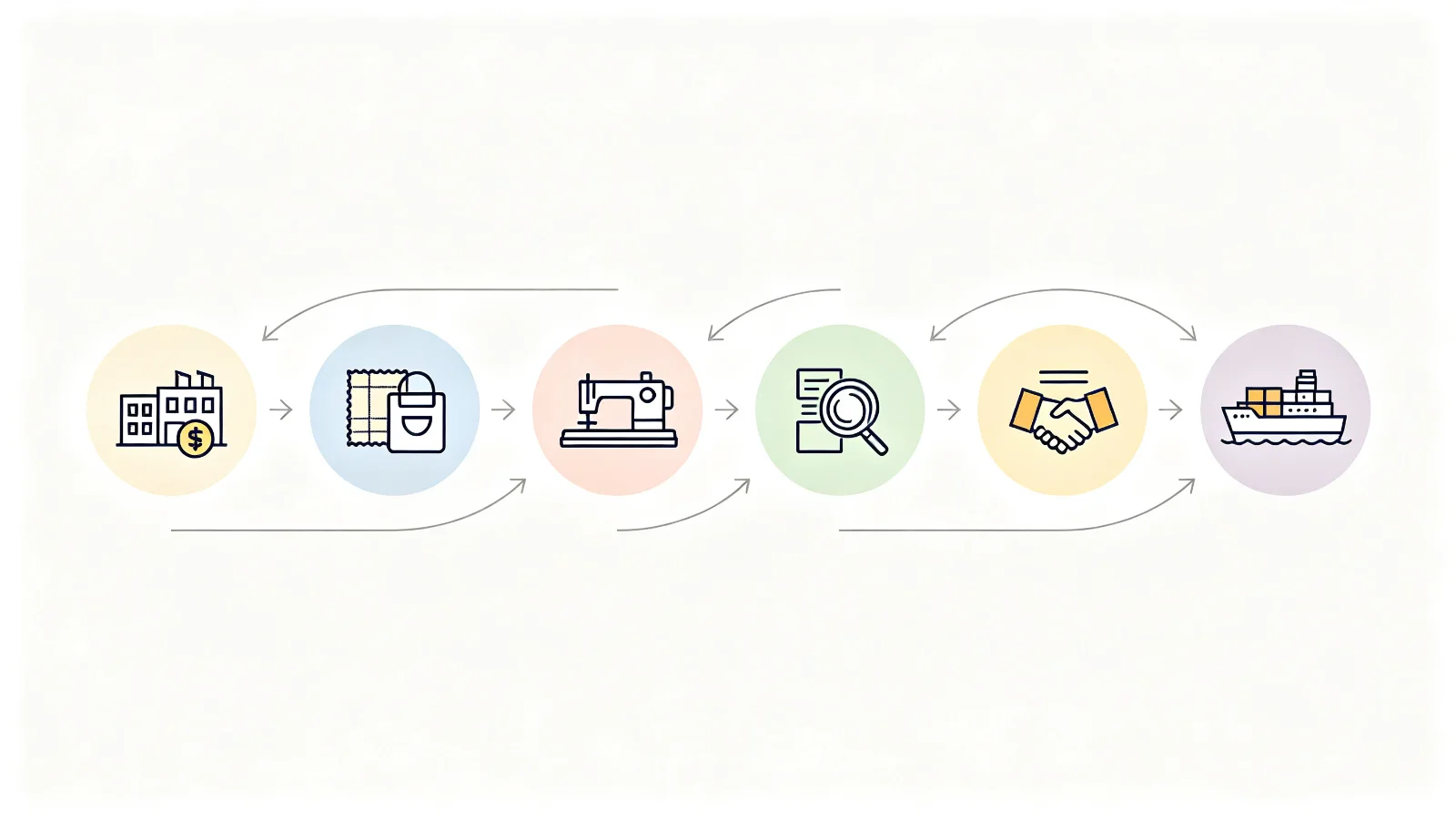 Payment schedule timeline showing six stages: deposit, pre-production sample, production, quality inspection, balance payment, and shipment