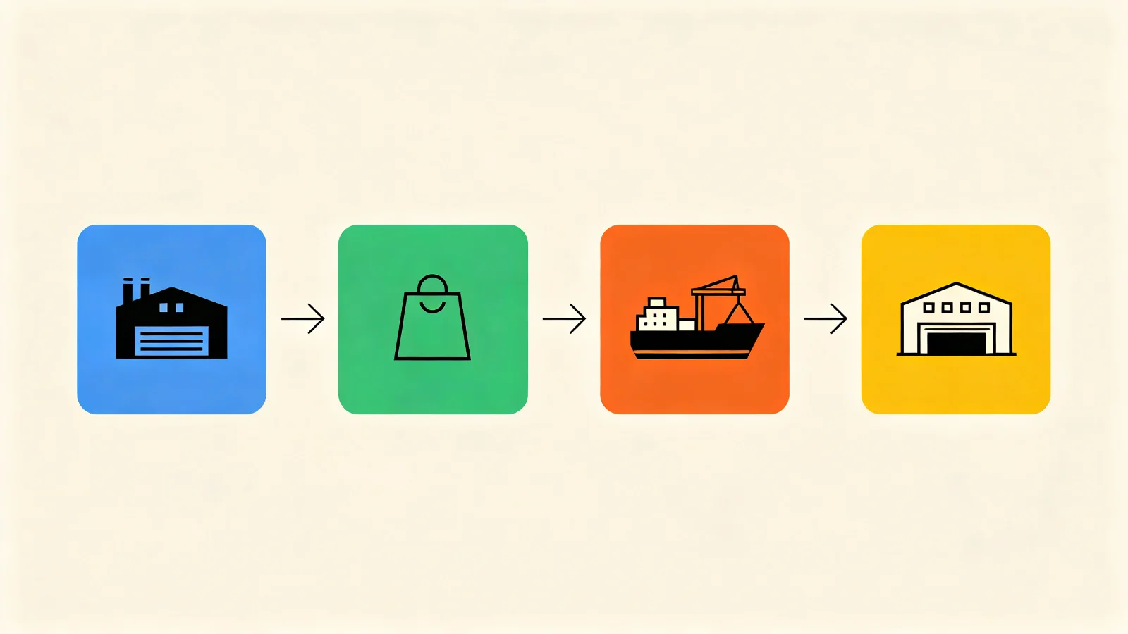 Four-stage product journey visualization showing responsibility transfer from factory to buyer under different Incoterms