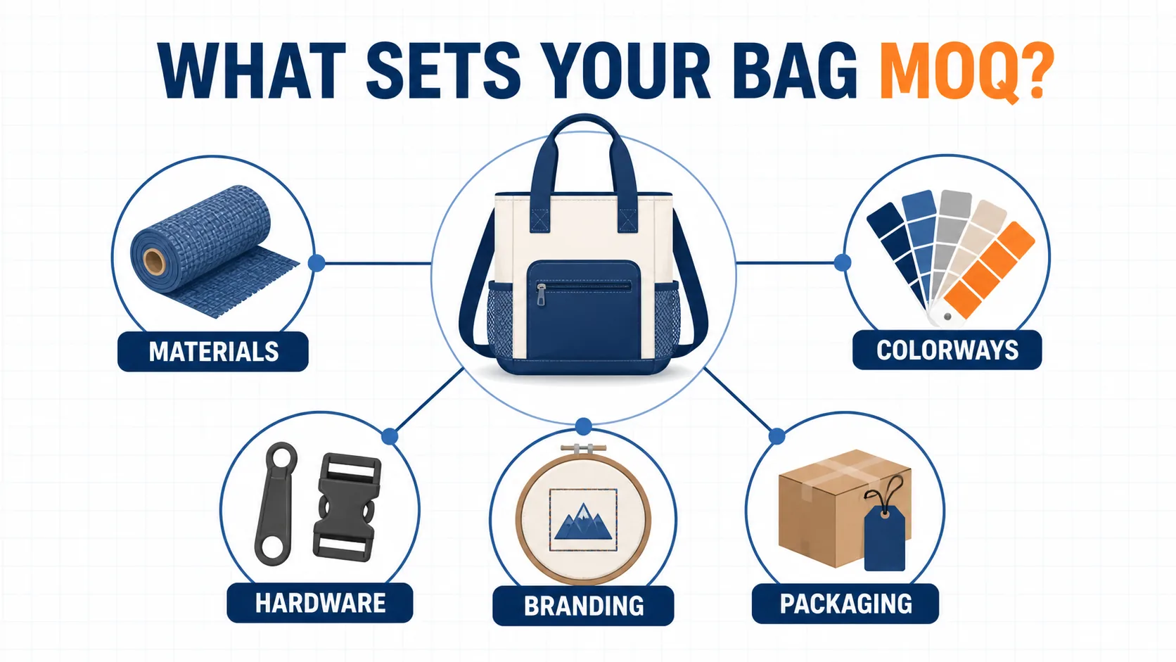 Infographic showing materials, colorways, hardware, branding and packaging as the five main custom bag MOQ drivers