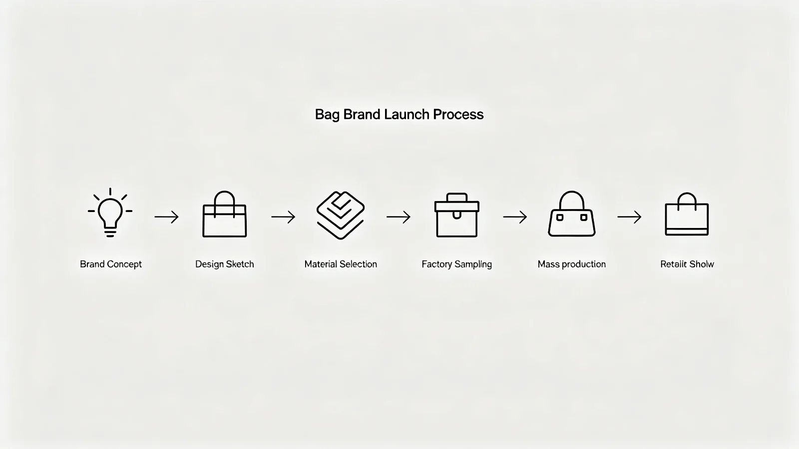 Six-stage bag brand launch process timeline from concept to retail shelf